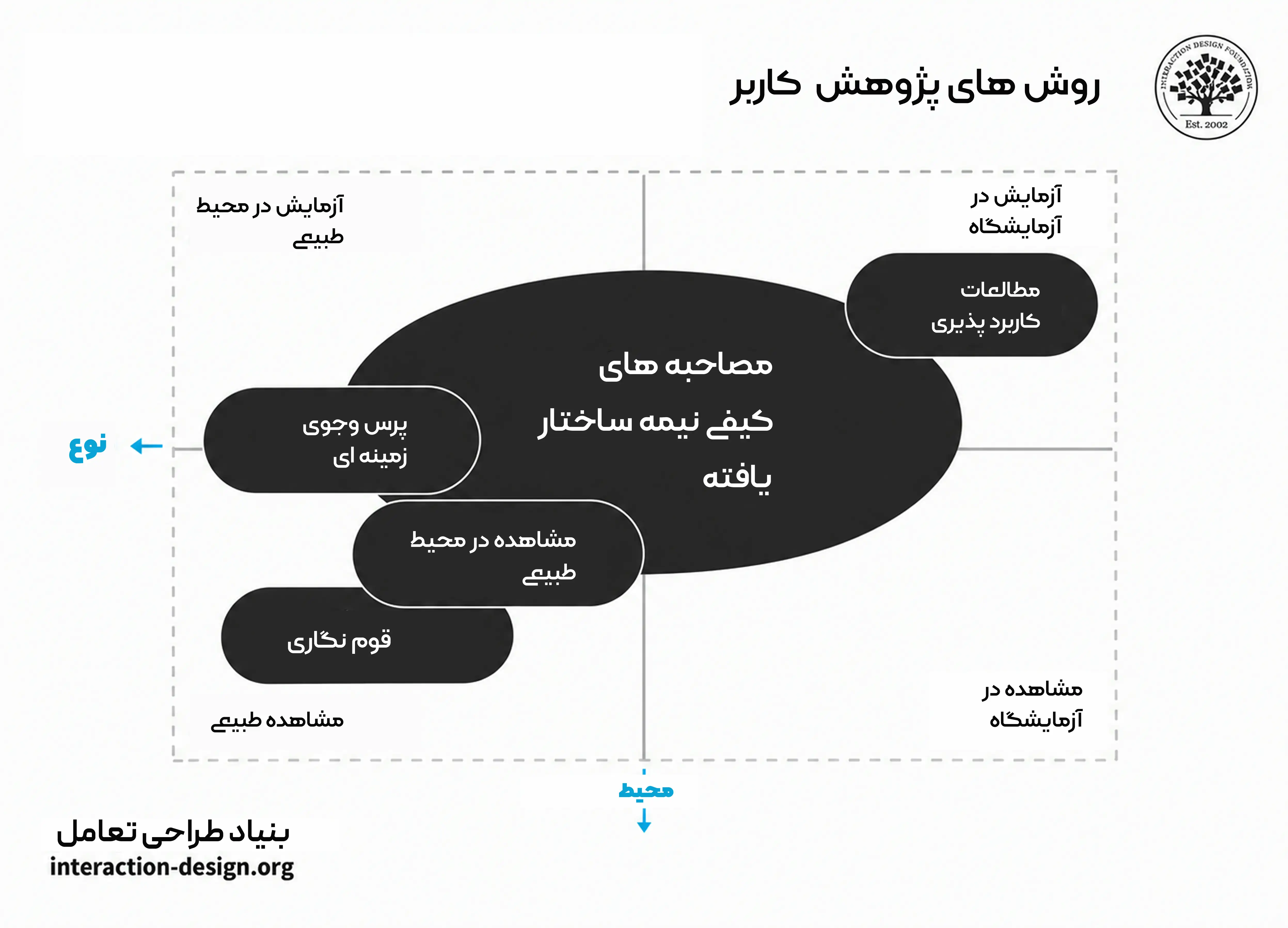 ماتریس روش‌های پژوهش کاربر بر اساس نوع روش و محیط آزمایشگاه یا طبیعی